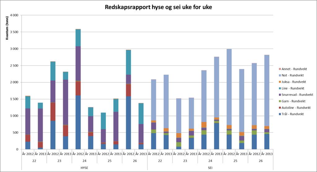 levert i Øst-Finnmark og 340 tonn i vestfylket. Lenger sør var det meste av den ferske torsken levert av en tråler og tre fangster med levendetorsk utgjorde 60 tonn. Hyse omsatt i uke 26: 1.