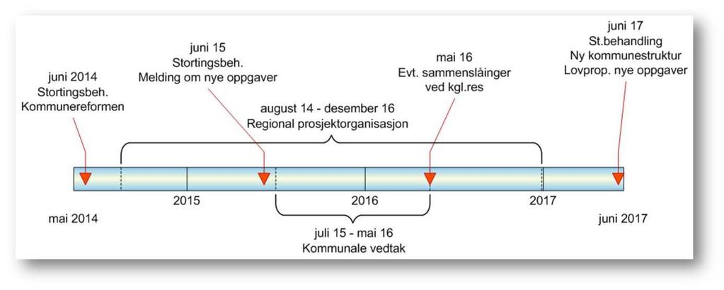 For meir informasjon om kommunereforma, gå inn på kommunen si heimeside og vidare til kommunereform med sentrale linkar til mykje relevant dokumentasjon.