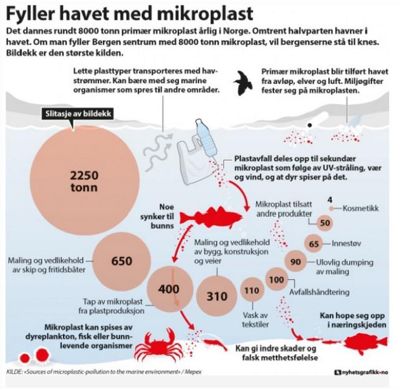 Figur 5: Slitasje av bildekk er den største kilden til mikroplast til sjø ( Mepex rapport) Kilder: John Arthur Berge, Oddvar Lindholm. NIVA rapport 6565-2013 Indre Oslofjord.