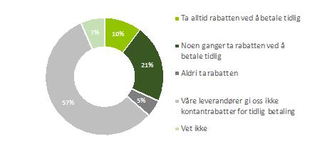 Kontantrabatter Med hensyn til kontantrabatter fra leverandører for tidlig betaling svarte mer enn halvparten av bedriftene (57%) at leverandørene deres ikke tilbyr kontantrabatter for tidlig