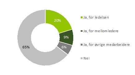 Incentivstruktur Vi spurte om ledelsen og medarbeiderne har incentiver knyttet til utviklingen av arbeidskapitalen.