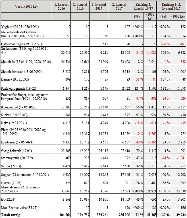 Tabell 5: Eksport av utvalgte RÅK-varer i første og andre kvartal 2016 og