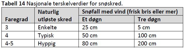 Lokale kriterier for beredskaspsopptrapping Snøskredfare (varsom.no); Jordskredfare (varsom.