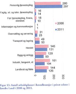 Demografisk utvikling i Søndre Land Arbeidsplassutvikling Tabell 1: Sysselsatte (med arbeidssted) i Søndre Land fordelt på næringstype: Næringstype 2008 2009 2010 2011 Endr.