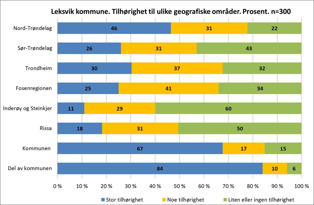 2.9 Tilhørighetsprofil for Leksvik Resultatene fra 300 spurte i Leksvik preges av sterk stedstilhørighet og en relativt sterk kommunetilhørighet når vi ser på kommunen samlet.
