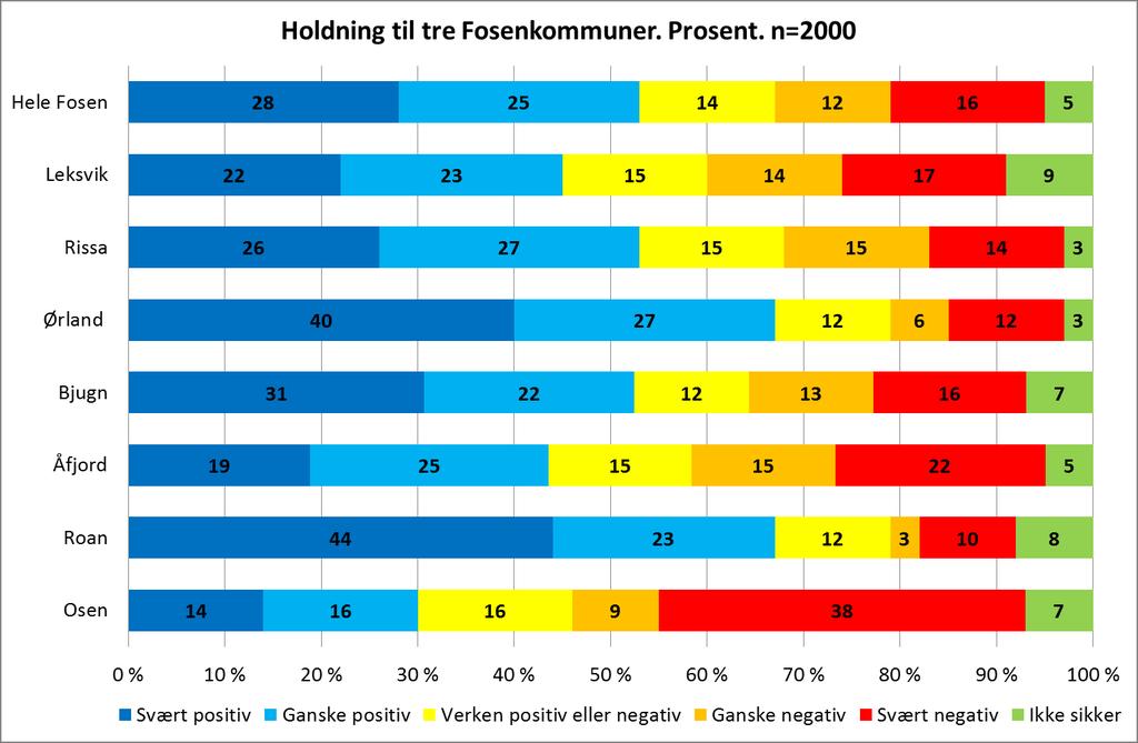 4.3 Holdning til tre Fosenkommuner Et flertall på 53 prosent av innbyggerne stiller seg positive til en tredeling av Fosen, der to og to kommuner går sammen, evt. med tre kommuner lengst nord.