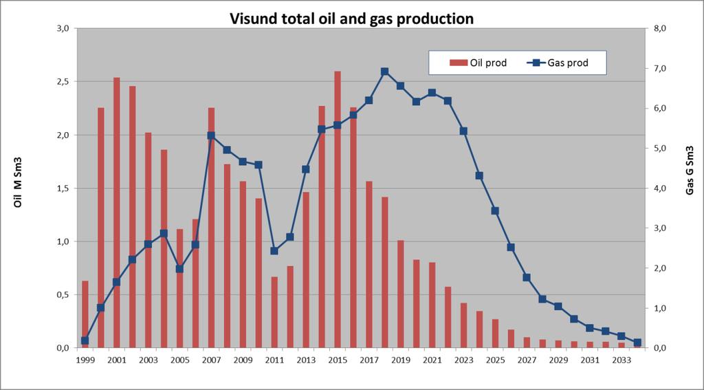 Tabell 1.3b Status produksjon - Visund Sør Tabell 1.