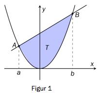 Oppgave 3 (6 poeng) Nettkode: E 4DWS Funksjonen er gitt ved Punktene og der, ligger på grafen til. Se figur 1 nedenfor. a) Grafen til og linjestykket avgrenser et flatestykke med areal.