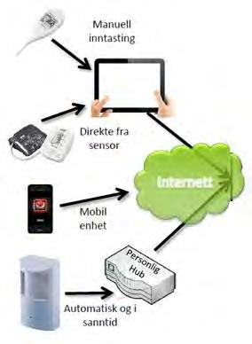 Hvordan integrere velferdsteknologi i helhetlige