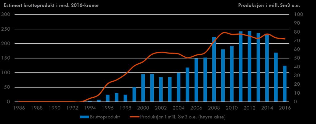 2. Verdiskaping fra petroleumsvirksomhet nord for 62. breddegrad Vi anslår at petroleumsvirksomheten nord for 62.