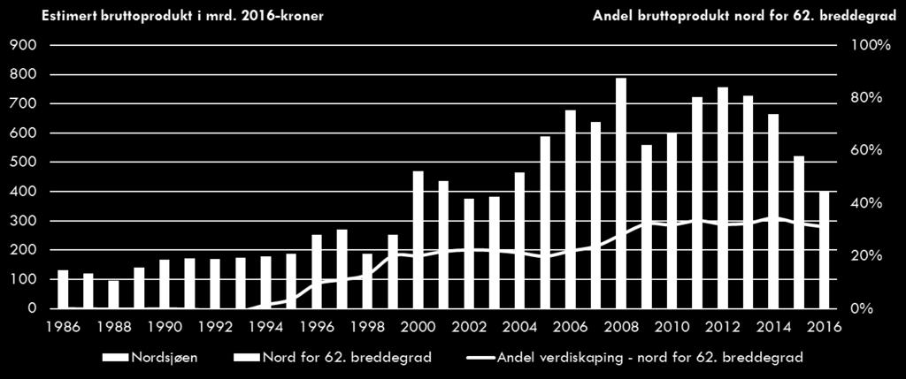 Figur 2-2: Verdiskaping fra petroleumsnæringen fordelt på Nordsjøen og nord for 62. breddegrad estimert bruttoprodukt i mrd. 2016-kroner 2.