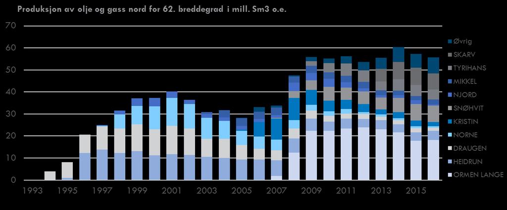 Det første feltet som kom i produksjon nord for 62. breddegrad var Draugenfeltet i 1993. Senere er Heidrun (1995), Njord (1997), Norne (1997), Mikkel (2003), Kristin (2005) og Urd (2005) startet opp.