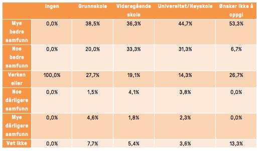 Om vi deler inn svarene etter inntektsnivå ser vi at høytlønte til en viss grad er mer tilbøyelige til å svare