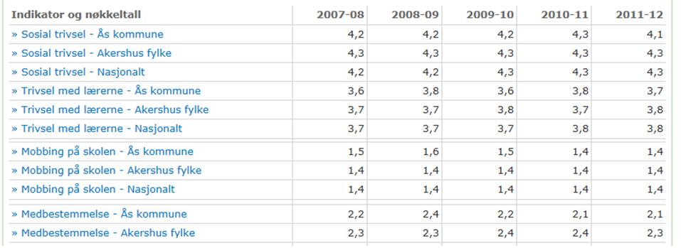 HS-sak 19/13 Figur 2: Resultat fra elevundersøkelsen skoleårene 2007/2008-2011/2012 for 7. trinn. Sammenligning mellom Ås kommune, Akershus og nasjonalt.