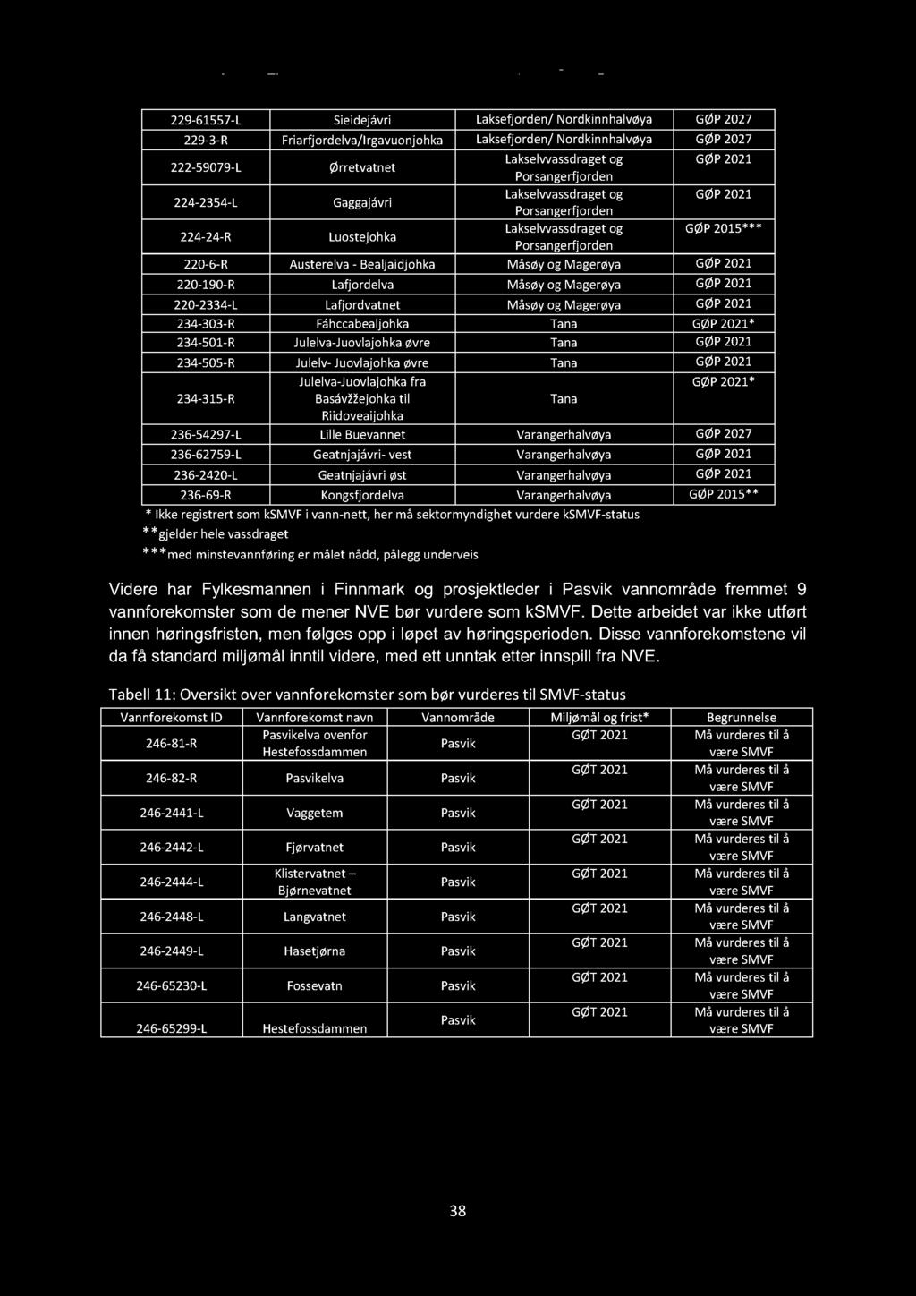 229-61557-L Sieidejávri Laksefjorden/Nordkinnhalvøya GØP2027 229-3-R Friarfjordelva/Irgavuonjohka Laksefjorden/Nordkinnhalvøya GØP2027 222-59079-L Ørretvatnet Lakselvvassdraget og GØP2021