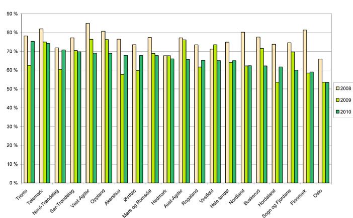 FIGUR 1: Fornøyd med NAVs service totalt sett fordelt på fylke Som figuren viser varierer resultatene sterkt mellom fylkene.