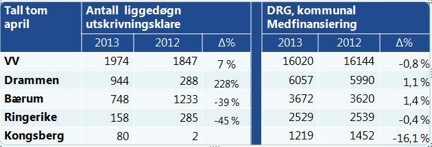 Tabellen under viser at antall liggedøgn for utskrivningsklare pasienter på foretaksnivå akkumulert er 7 % over tilsvarende periode i fjor. Det er imidlertid en dreining mellom de ulike driftsstedene.