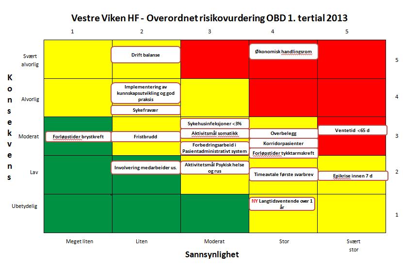 Figuren viser risikovurdering med henblikk på måloppnåelse av Oppdrag og bestilling 2013 ved utløp av 1. tertial 2013.