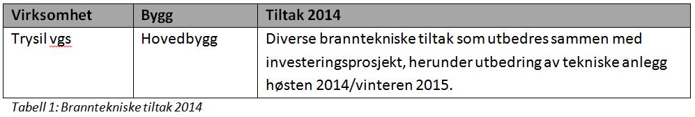 Investeringsbehov i økonomiplanperioden 2014-2017 Etter kartlegginger siste år foreligger det nå et registrert behov fordelt på branntekniske oppgraderinger (investeringer) på 17,2 mill eks mva pr.