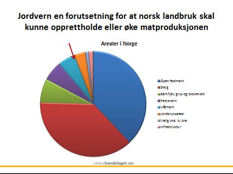 Hedmark fylkeskommune vil påpeke betydningen av matsikkerhet. Matproduksjonen må skje på en miljømessig bærekraftig måte.
