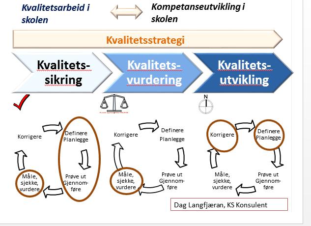 1. Kvalitetsvurdering 1.1. Lovpålagt kvalitetsvurdering Påbod om både kvalitetsvurdering og kvalitetsutvikling: «Som ein del av