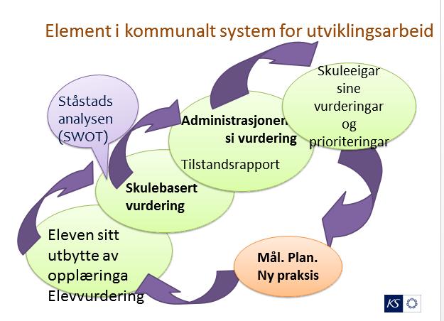 knytt til læringsresultat, fråfall og læringsmiljø. Den årlege rapporten skal drøftast av skoleeigar dvs.