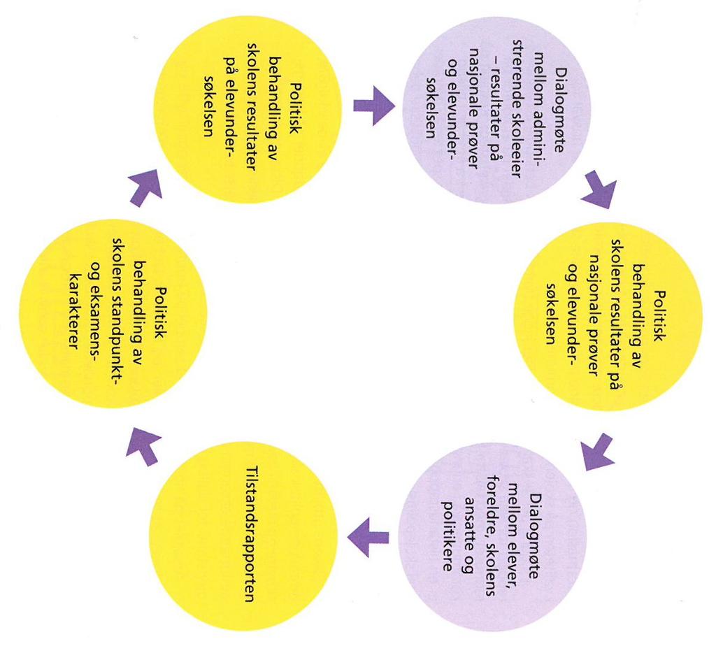 1.4. Årshjul skuleeigar og skulane Skuleleiarmøte i nov/des Utvalsmøte i januar Utvalsmøte med dialogmøte i mars Utvalsmøte i mai Kommunestyremøte i juni Kommunestyret er tildelt rolla som politisk