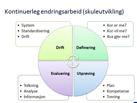 1.5. Kontinuerlig endringsarbeid 2. SWOT SWOT- metoden er en strategisk analysemetode som benyttes for å identifisere styrker, svakheter, muligheter og trusler.