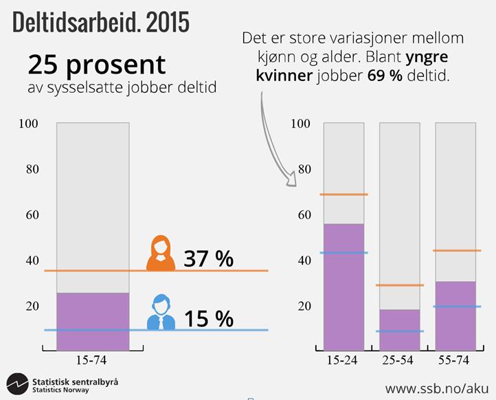 KVINNER KOMMER DÅRLIGERE UT ENN MENN MED ALLÅRSREGEL Kvinner har lavere timelønn