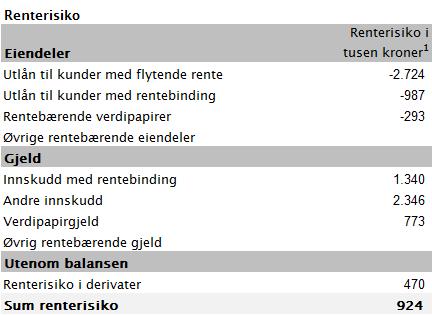 5. EGENKAPITALPOSISJONER Aksjer, andeler og grunnfondsbevis deles i to grupper, omløpsmidler og anleggsmidler. Banken har ikke omløpsportefølje pr 31.12.2016.