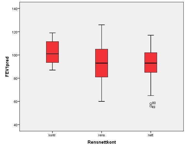 FEV1% av forventet Lungefunksjon/Pusteprøve n = 37 n = 149 Lavere lungefunksjon i forhold til sammenligningsgruppen Ingen forskjell i