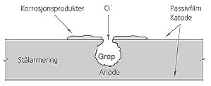 Betongundersøkelse Side 2.6 I henhold til Norsk Standard NS 3420 skal ikke kloridinnholdet i armert betong overstige 0,4 masseprosent av sementvekten.
