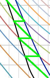 denne måten vil man alltid følge den veikurven som ligger tettest opp mot VA-kurven. Denne kurven som er merket lysegrønn i Figur 11, vil gjennom flere steg danne en trappekurve.