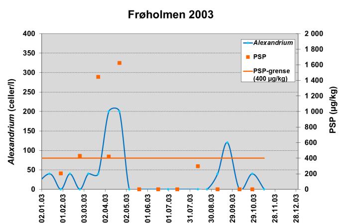 c) 2001-2002 og d) 2003, e) Protoceratium reticulatum i 2001-2003 og f)