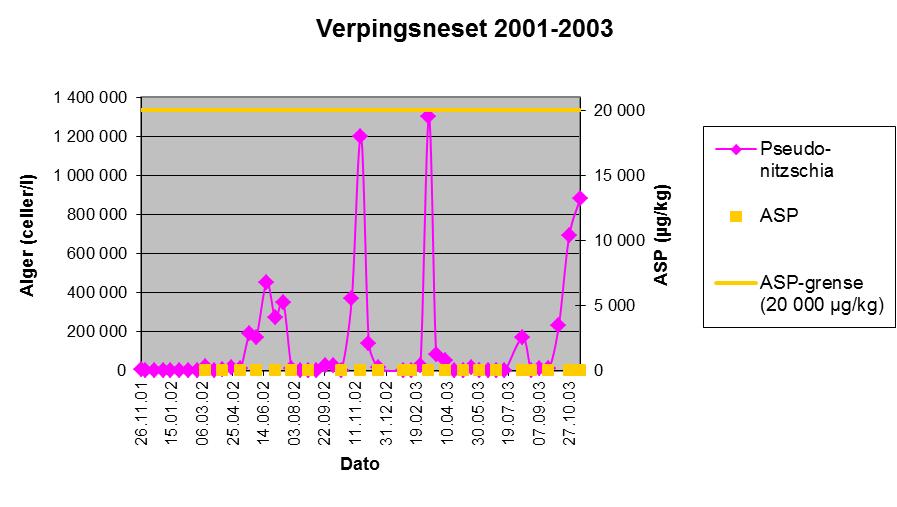 Gloppen. D. norvegica D. norvegica forekom ikke over dagens faregrensenivå (4 000 celler/l) noen av årene (Figur 15b og c).