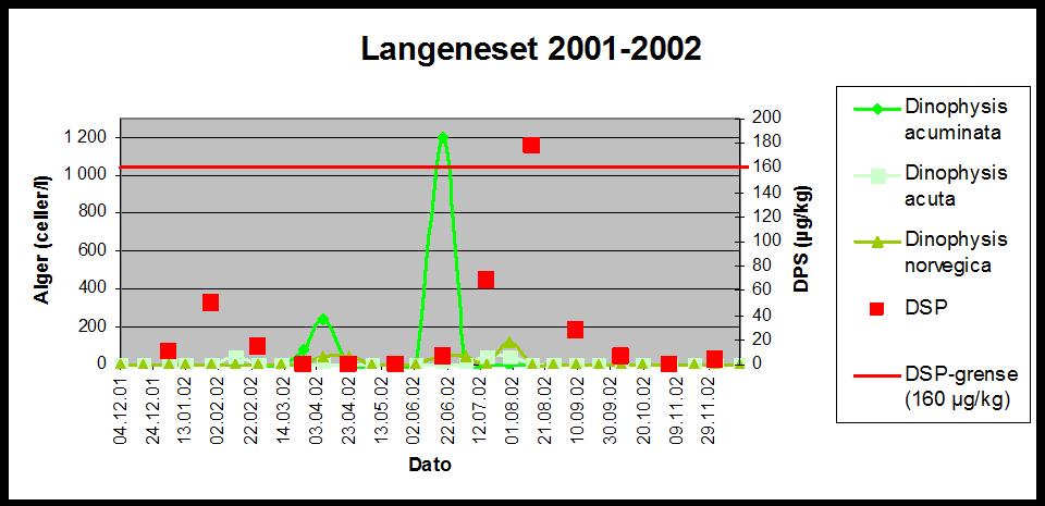 4.6.6 Toksinproduserende alger Resultatene av algetellinger fra Langeneset er basert på standard innsamlede prøver, dvs.