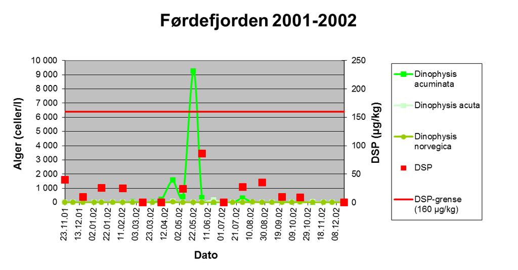 reticulatum i 2001-2003 og d) Pseudo-nitzschia i 2001-2003 på lokaliteten Naustdal i Førdefjorden.