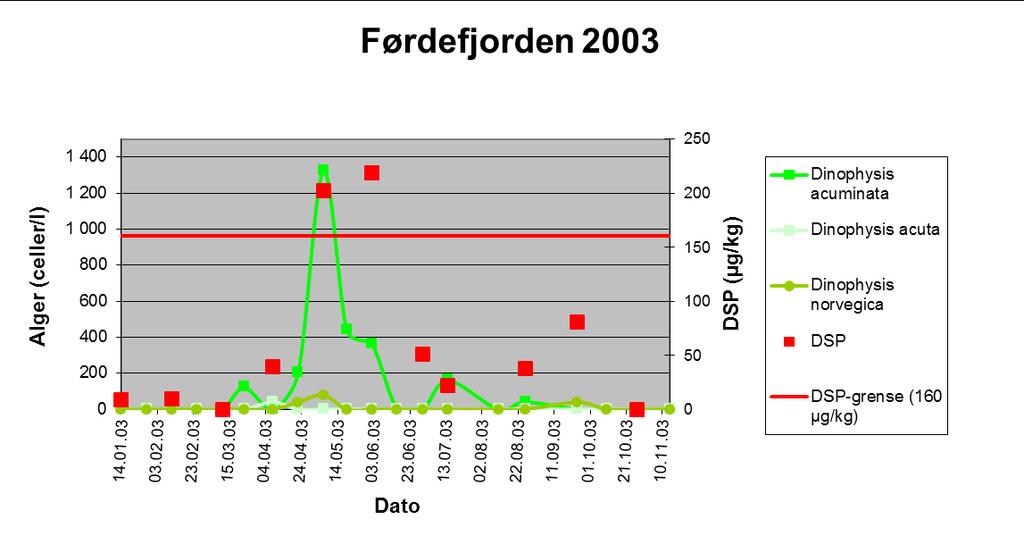 2002 og våren 2003 (maks. 80 celler/l).