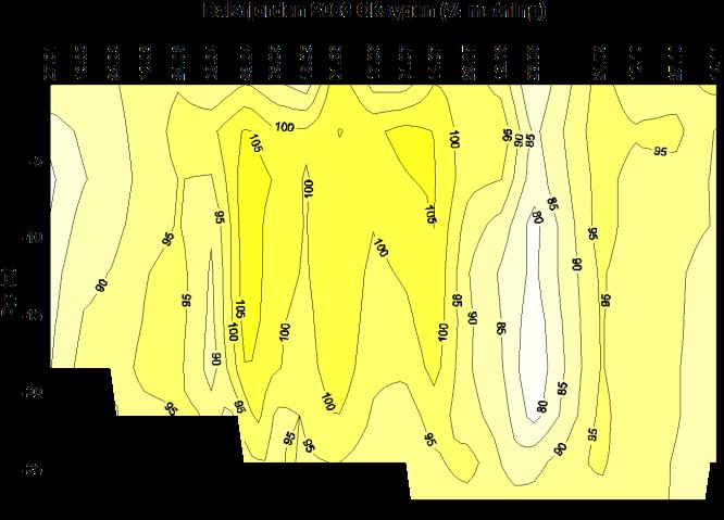 4 In-situ klorofyll a fluorescens Sondemålinger i 2003 viser tre klare perioder hvor det ut fra klorofyll a fluorescensmålingene kan tolkes at det er algeblomstringsperioder (Figur 47).