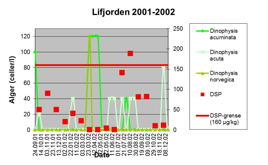 2001-2003 og d) Pseudo-nitzschia i 2001-2003 på lokaliteten Hyllestad i Lifjorden.