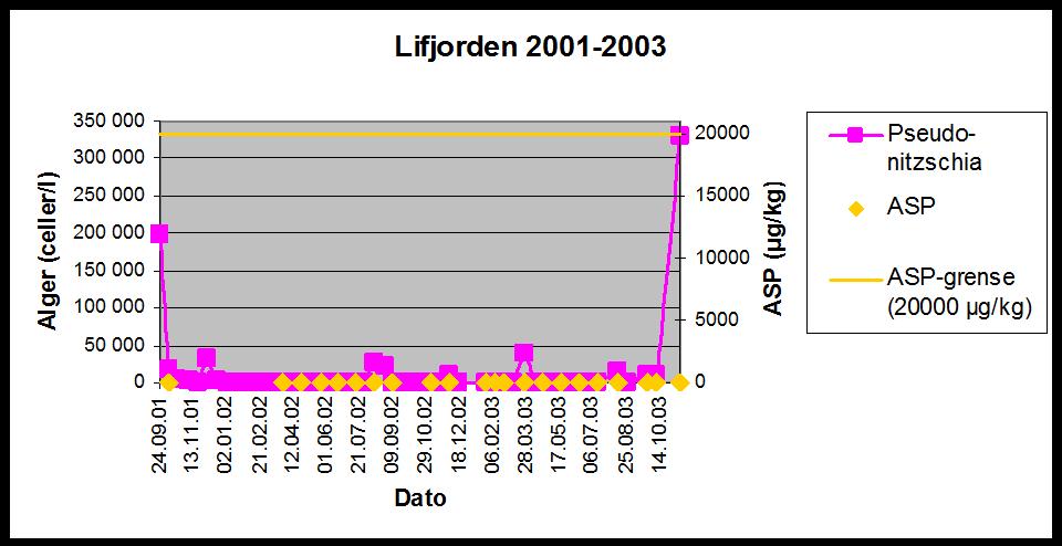 Konsentrasjoner av Alexandrium over faregrensenivå ble registrert våren 2002, og dette ga PSP over faregrensenivå.