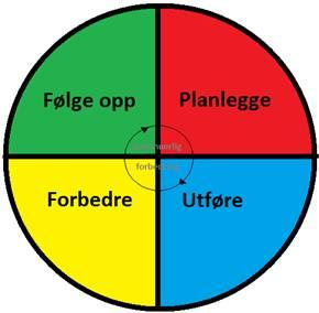 HAV jobber systematisk med kontinuerlig forbedring Alle rutiner for miljøarbeidet er samlet og beskrevet etter kapitler i ISO 14001 standarden, og finnes i Skrevne regler.