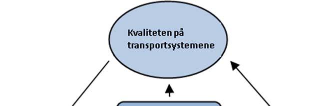 2.2 Viktige sammenhenger Transport er den største kilden til klimagassutslipp i Norge (Miljødirektoratet 2017 5 ). Fra 1990-2015 har utslippene økt med 25 prosent.