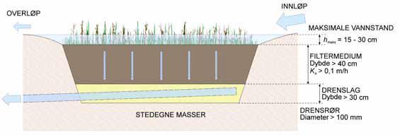 Figur 5 viser forslag til plassering av regnbedene. De er oppdelt i segmenter på 13 m x 1.0 m for å gjøre plassering i terrenget enklere.