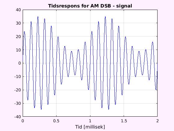 figure; plot(t*1e3,u_am,'b'); grid;title('tidsrespons for AM DSB - signal');xlabel('tid