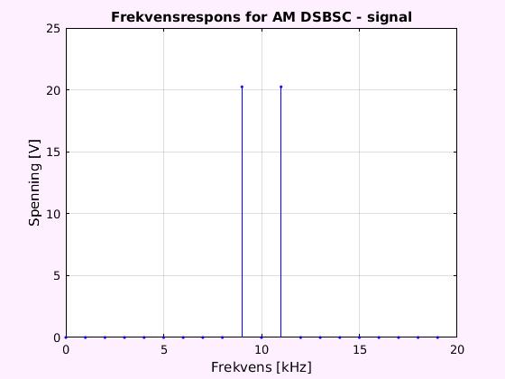 Oppgave 3: a) Et binært ASK modem bruker ikke-koherent deteksjon.