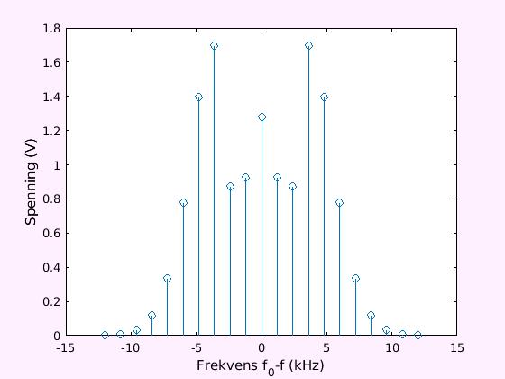 F_m=4.5*1.2e3; F_max=F_c+F_m; F_min=F_c-F_m; disp(['f_max = ',num2str(f_max/1e6), ' MHz']);disp(['F_min = ',num2str(f_min/1e6), ' MHz']); F_max = 91.2054 MHz F_min = 91.