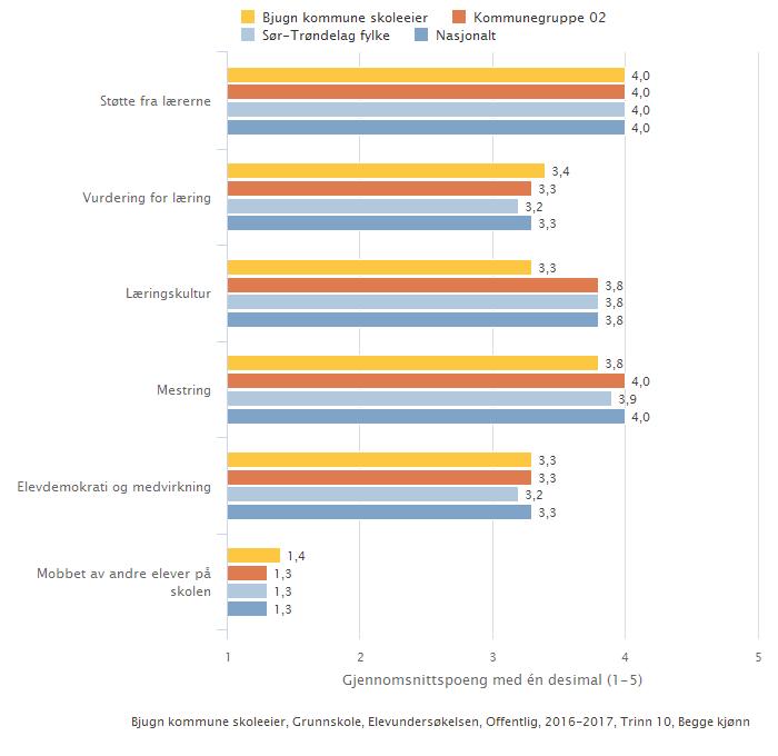 Bjugn kommune skoleeier Sammenlignet geografisk Offentlig eierform Illustrasjonen er hentet fra Skoleporten Skoleeiers egenvurdering 2.