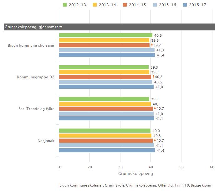 Bjugn kommune skoleeier Sammenlignet geografisk Fordelt på periode Offentlig eierform Illustrasjonen er hentet fra Skoleporten Skoleeiers egenvurdering 2.4.