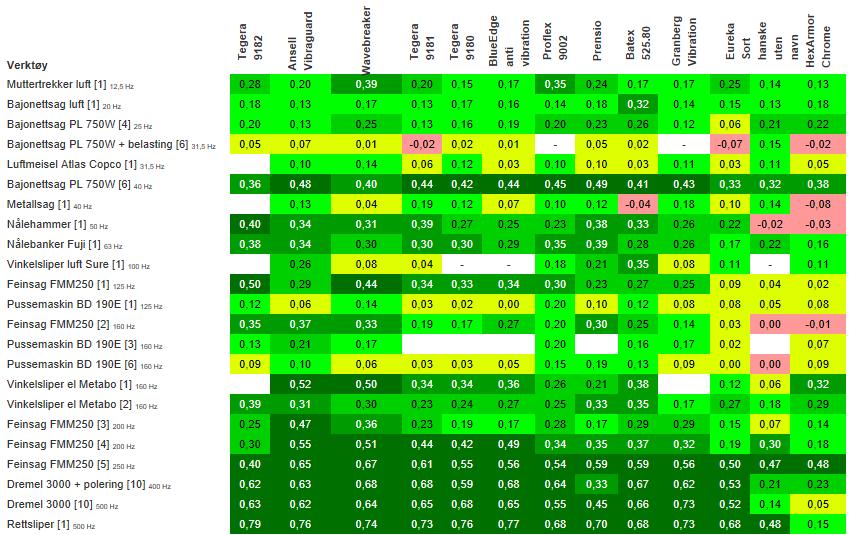 2 Hovedresultater Gjennomsnittlig demping av kombinasjoner for verktøy/hanske Nedenfor vises ulike kombinasjoner mellom hansker og verktøy og hvilken gjennomsnittlig demping disse hanskene gir.